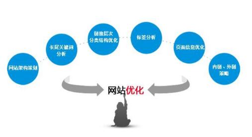 SEO人员应该怎么做才可以做好一个外贸网站