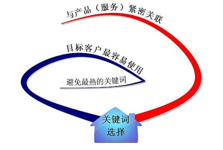 湛江全网云网站关键词如何选取?